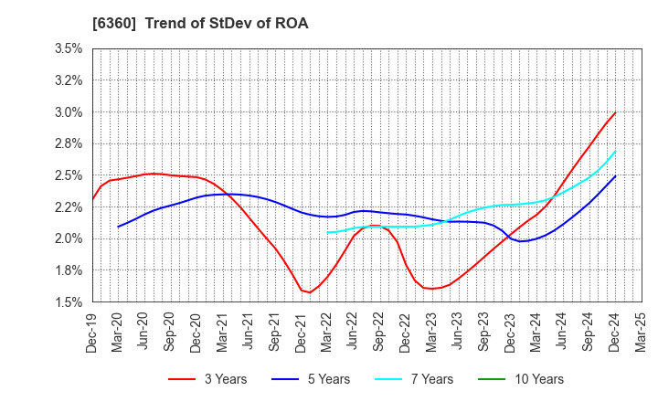 6360 TOKYO AUTOMATIC MACHINERY WORKS, LTD.: Trend of StDev of ROA
