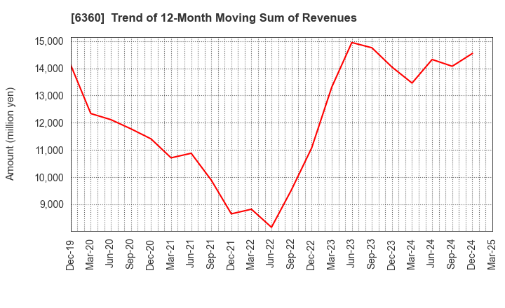 6360 TOKYO AUTOMATIC MACHINERY WORKS, LTD.: Trend of 12-Month Moving Sum of Revenues