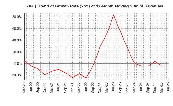 6360 TOKYO AUTOMATIC MACHINERY WORKS, LTD.: Trend of Growth Rate (YoY) of 12-Month Moving Sum of Revenues