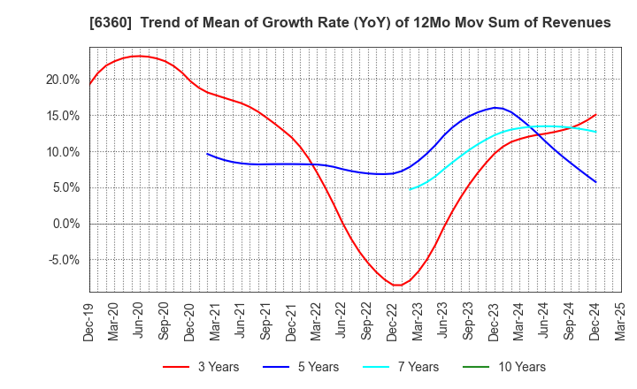 6360 TOKYO AUTOMATIC MACHINERY WORKS, LTD.: Trend of Mean of Growth Rate (YoY) of 12Mo Mov Sum of Revenues