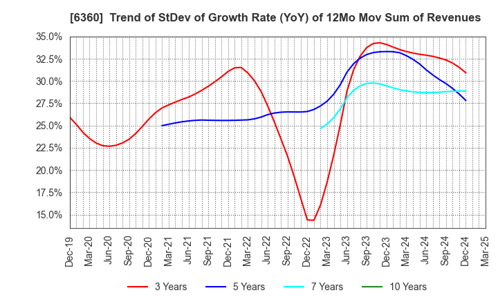 6360 TOKYO AUTOMATIC MACHINERY WORKS, LTD.: Trend of StDev of Growth Rate (YoY) of 12Mo Mov Sum of Revenues