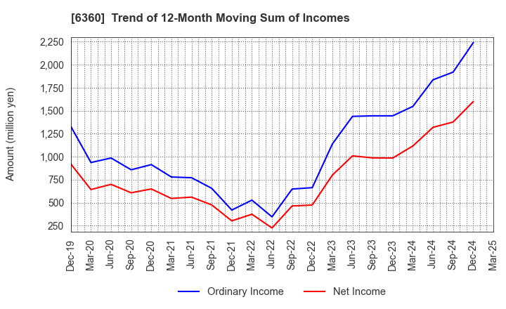 6360 TOKYO AUTOMATIC MACHINERY WORKS, LTD.: Trend of 12-Month Moving Sum of Incomes