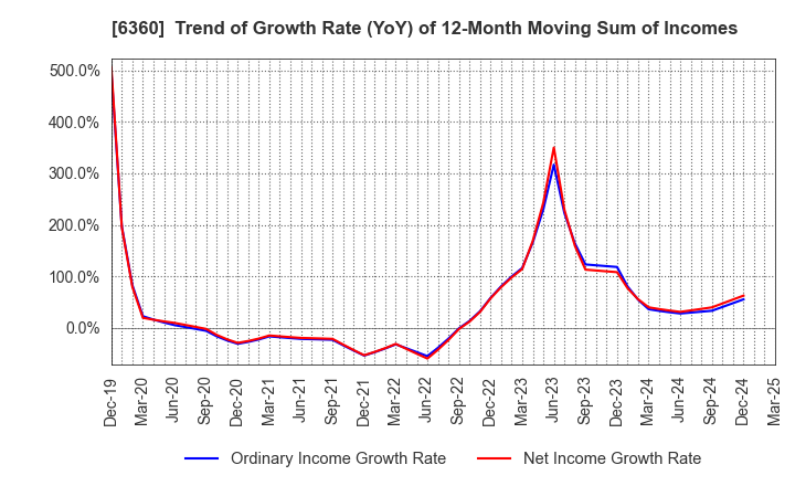 6360 TOKYO AUTOMATIC MACHINERY WORKS, LTD.: Trend of Growth Rate (YoY) of 12-Month Moving Sum of Incomes