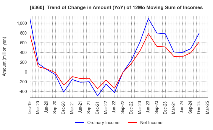 6360 TOKYO AUTOMATIC MACHINERY WORKS, LTD.: Trend of Change in Amount (YoY) of 12Mo Moving Sum of Incomes