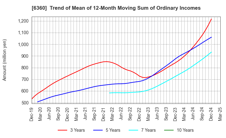 6360 TOKYO AUTOMATIC MACHINERY WORKS, LTD.: Trend of Mean of 12-Month Moving Sum of Ordinary Incomes
