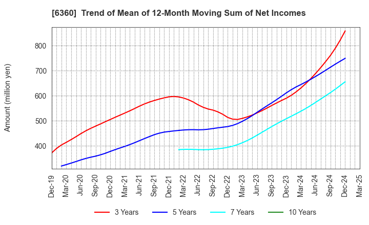 6360 TOKYO AUTOMATIC MACHINERY WORKS, LTD.: Trend of Mean of 12-Month Moving Sum of Net Incomes