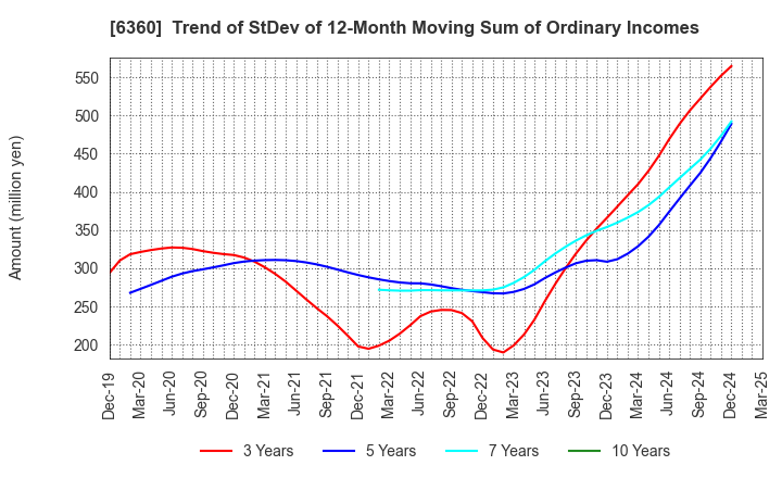 6360 TOKYO AUTOMATIC MACHINERY WORKS, LTD.: Trend of StDev of 12-Month Moving Sum of Ordinary Incomes