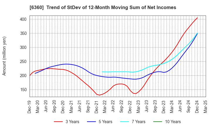 6360 TOKYO AUTOMATIC MACHINERY WORKS, LTD.: Trend of StDev of 12-Month Moving Sum of Net Incomes