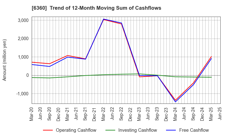 6360 TOKYO AUTOMATIC MACHINERY WORKS, LTD.: Trend of 12-Month Moving Sum of Cashflows