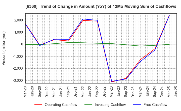 6360 TOKYO AUTOMATIC MACHINERY WORKS, LTD.: Trend of Change in Amount (YoY) of 12Mo Moving Sum of Cashflows