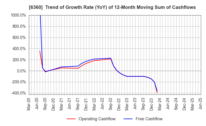 6360 TOKYO AUTOMATIC MACHINERY WORKS, LTD.: Trend of Growth Rate (YoY) of 12-Month Moving Sum of Cashflows