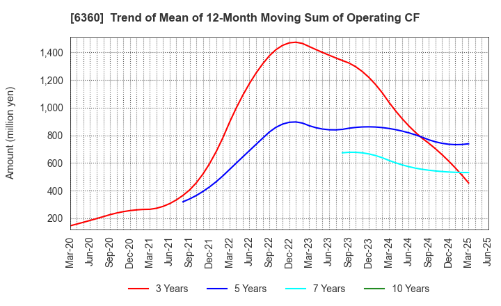 6360 TOKYO AUTOMATIC MACHINERY WORKS, LTD.: Trend of Mean of 12-Month Moving Sum of Operating CF