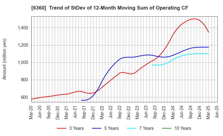 6360 TOKYO AUTOMATIC MACHINERY WORKS, LTD.: Trend of StDev of 12-Month Moving Sum of Operating CF