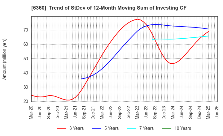 6360 TOKYO AUTOMATIC MACHINERY WORKS, LTD.: Trend of StDev of 12-Month Moving Sum of Investing CF