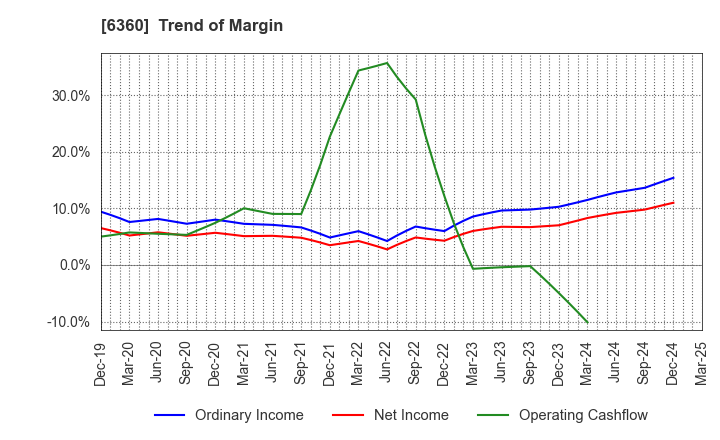 6360 TOKYO AUTOMATIC MACHINERY WORKS, LTD.: Trend of Margin