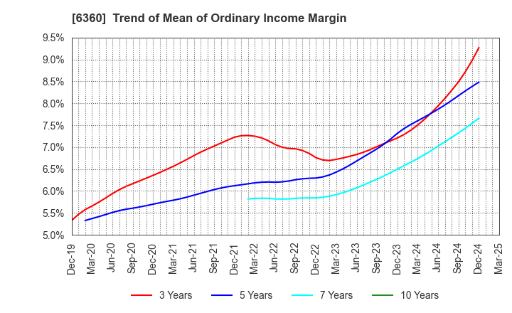 6360 TOKYO AUTOMATIC MACHINERY WORKS, LTD.: Trend of Mean of Ordinary Income Margin