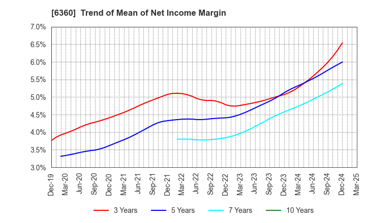 6360 TOKYO AUTOMATIC MACHINERY WORKS, LTD.: Trend of Mean of Net Income Margin