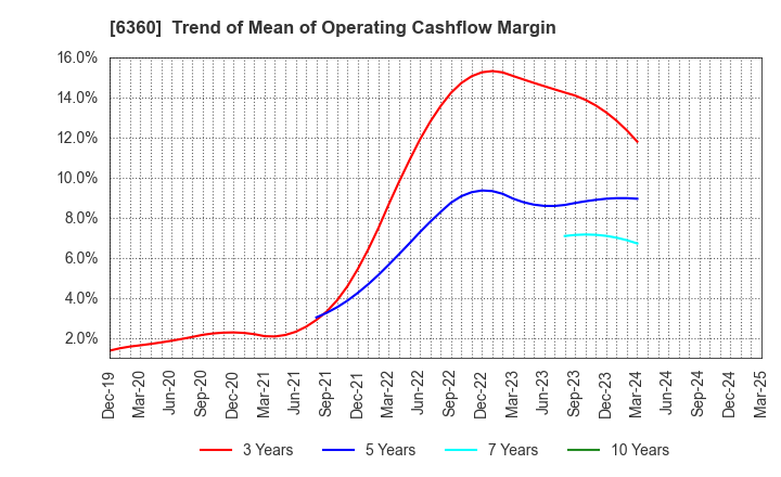6360 TOKYO AUTOMATIC MACHINERY WORKS, LTD.: Trend of Mean of Operating Cashflow Margin