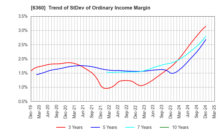 6360 TOKYO AUTOMATIC MACHINERY WORKS, LTD.: Trend of StDev of Ordinary Income Margin