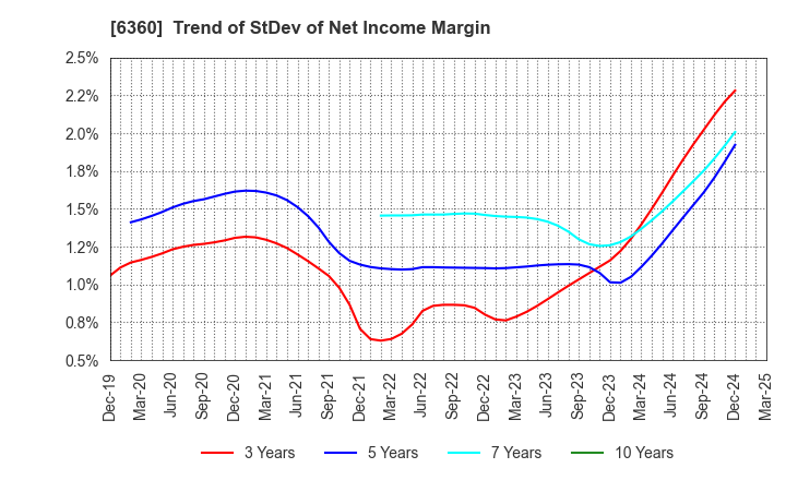 6360 TOKYO AUTOMATIC MACHINERY WORKS, LTD.: Trend of StDev of Net Income Margin