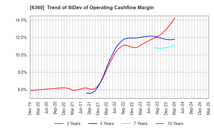 6360 TOKYO AUTOMATIC MACHINERY WORKS, LTD.: Trend of StDev of Operating Cashflow Margin