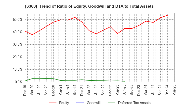 6360 TOKYO AUTOMATIC MACHINERY WORKS, LTD.: Trend of Ratio of Equity, Goodwill and DTA to Total Assets