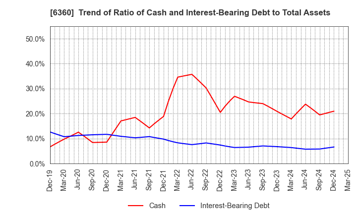 6360 TOKYO AUTOMATIC MACHINERY WORKS, LTD.: Trend of Ratio of Cash and Interest-Bearing Debt to Total Assets