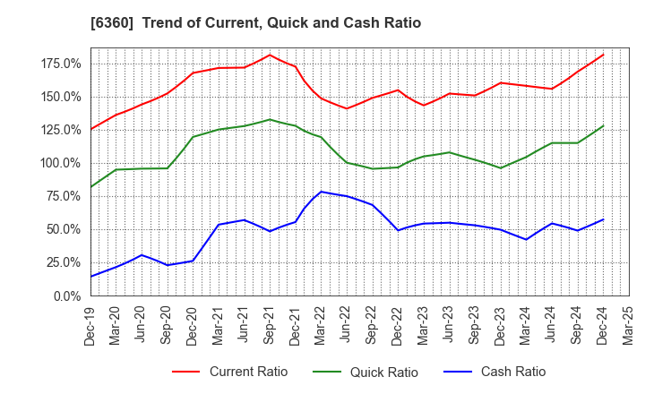 6360 TOKYO AUTOMATIC MACHINERY WORKS, LTD.: Trend of Current, Quick and Cash Ratio