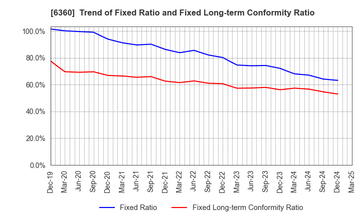 6360 TOKYO AUTOMATIC MACHINERY WORKS, LTD.: Trend of Fixed Ratio and Fixed Long-term Conformity Ratio