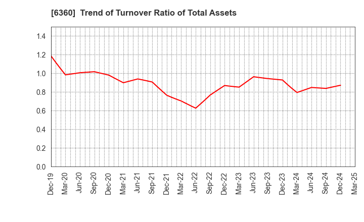 6360 TOKYO AUTOMATIC MACHINERY WORKS, LTD.: Trend of Turnover Ratio of Total Assets