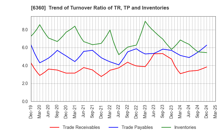 6360 TOKYO AUTOMATIC MACHINERY WORKS, LTD.: Trend of Turnover Ratio of TR, TP and Inventories