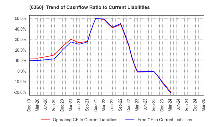 6360 TOKYO AUTOMATIC MACHINERY WORKS, LTD.: Trend of Cashflow Ratio to Current Liabilities