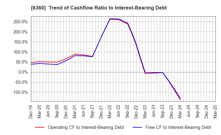 6360 TOKYO AUTOMATIC MACHINERY WORKS, LTD.: Trend of Cashflow Ratio to Interest-Bearing Debt