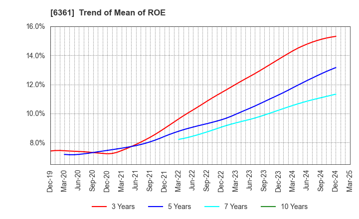 6361 EBARA CORPORATION: Trend of Mean of ROE
