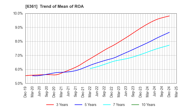 6361 EBARA CORPORATION: Trend of Mean of ROA