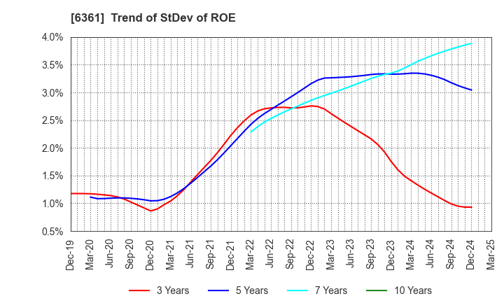 6361 EBARA CORPORATION: Trend of StDev of ROE