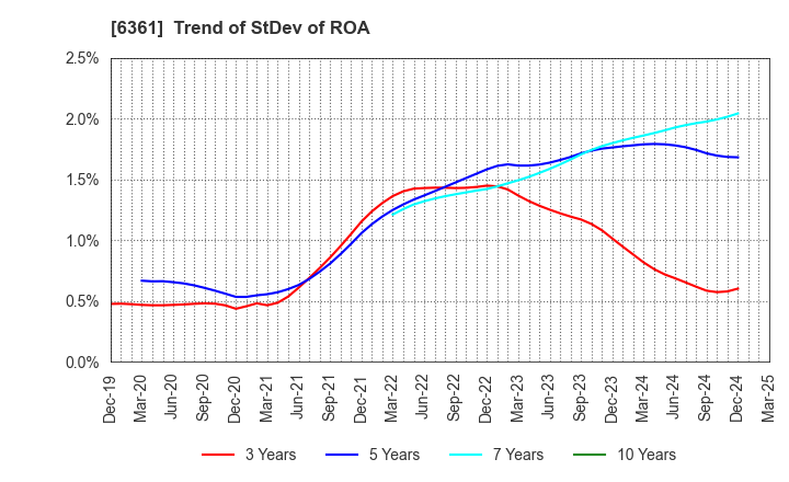 6361 EBARA CORPORATION: Trend of StDev of ROA