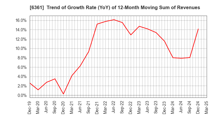 6361 EBARA CORPORATION: Trend of Growth Rate (YoY) of 12-Month Moving Sum of Revenues