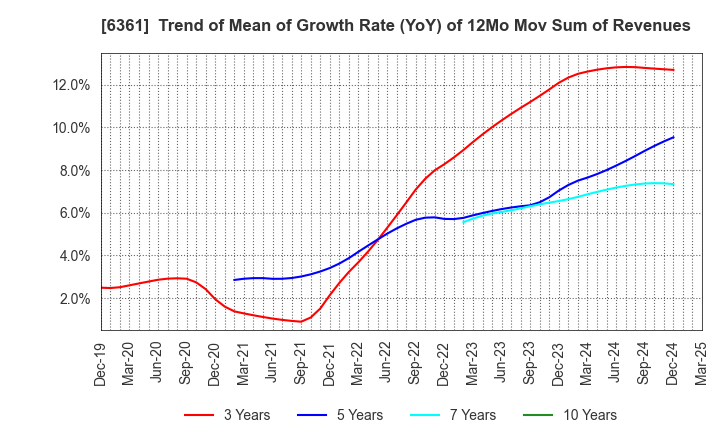 6361 EBARA CORPORATION: Trend of Mean of Growth Rate (YoY) of 12Mo Mov Sum of Revenues