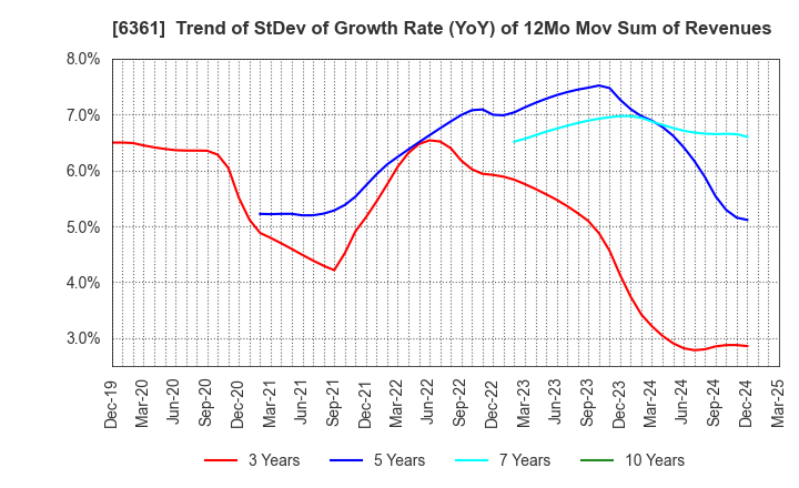 6361 EBARA CORPORATION: Trend of StDev of Growth Rate (YoY) of 12Mo Mov Sum of Revenues
