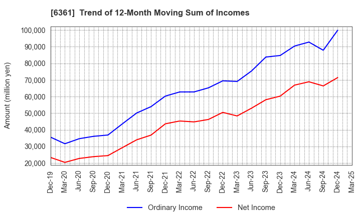 6361 EBARA CORPORATION: Trend of 12-Month Moving Sum of Incomes
