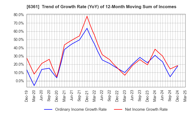 6361 EBARA CORPORATION: Trend of Growth Rate (YoY) of 12-Month Moving Sum of Incomes