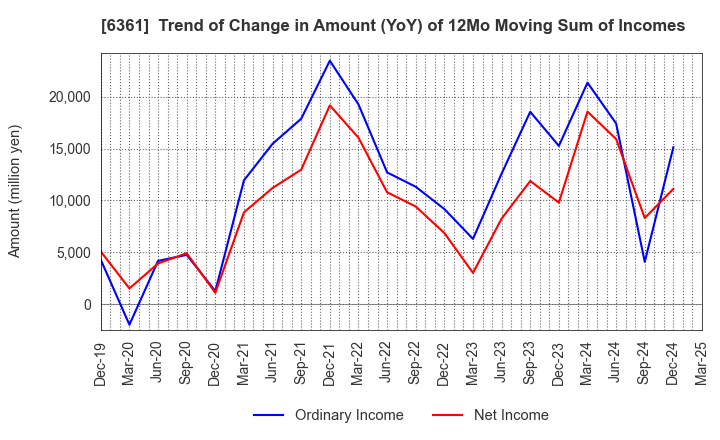 6361 EBARA CORPORATION: Trend of Change in Amount (YoY) of 12Mo Moving Sum of Incomes