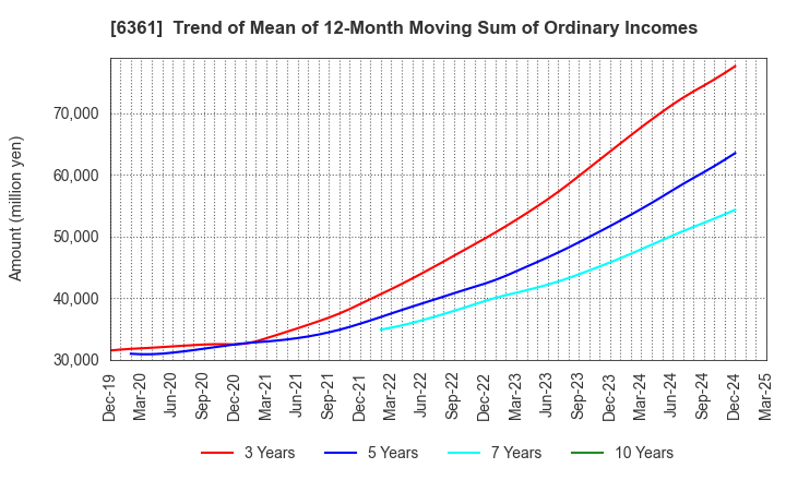 6361 EBARA CORPORATION: Trend of Mean of 12-Month Moving Sum of Ordinary Incomes