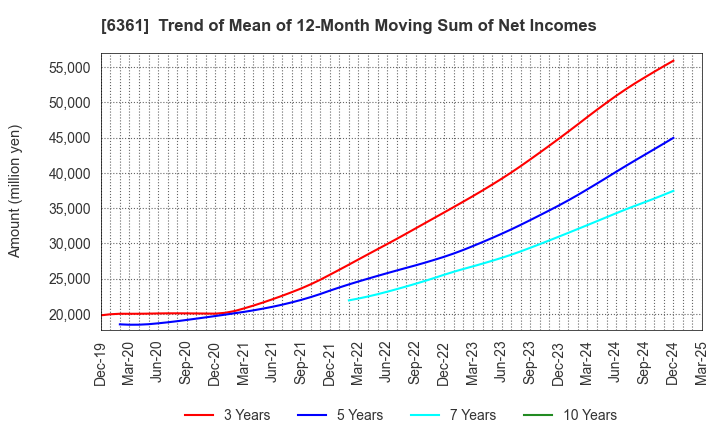 6361 EBARA CORPORATION: Trend of Mean of 12-Month Moving Sum of Net Incomes