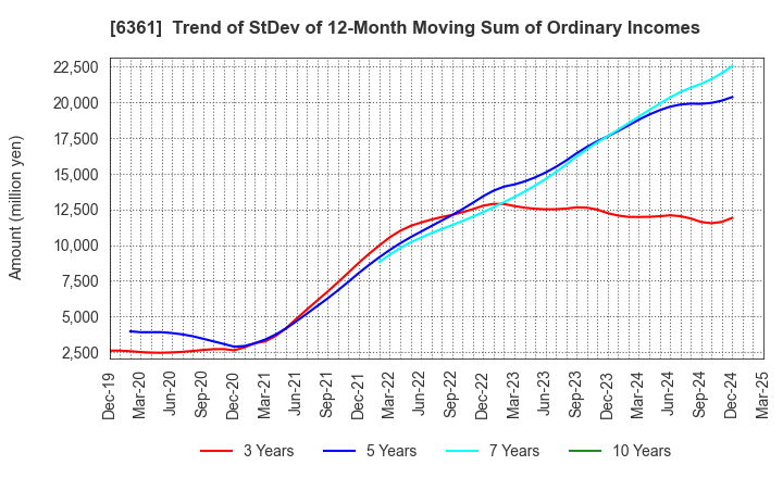 6361 EBARA CORPORATION: Trend of StDev of 12-Month Moving Sum of Ordinary Incomes