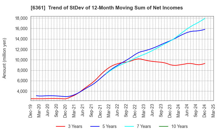 6361 EBARA CORPORATION: Trend of StDev of 12-Month Moving Sum of Net Incomes