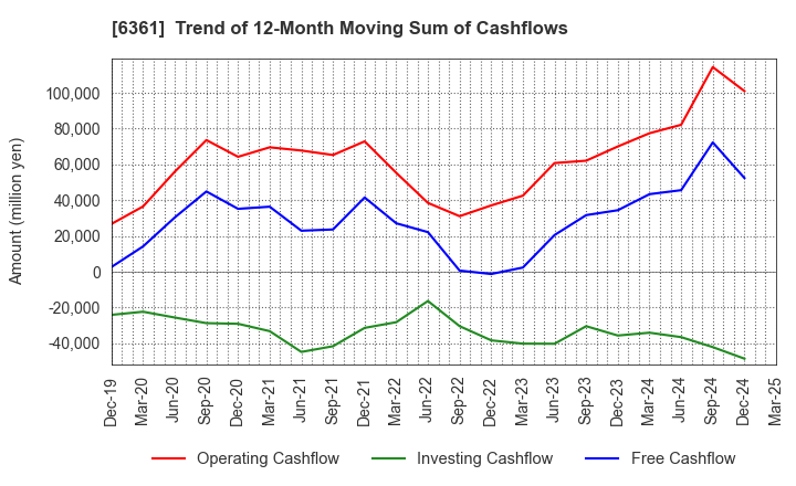 6361 EBARA CORPORATION: Trend of 12-Month Moving Sum of Cashflows