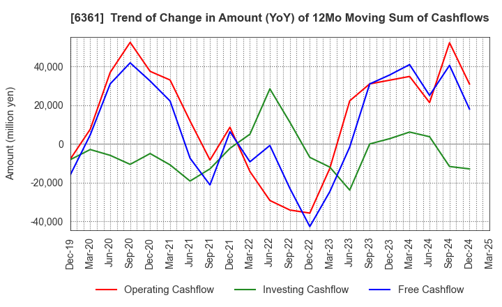 6361 EBARA CORPORATION: Trend of Change in Amount (YoY) of 12Mo Moving Sum of Cashflows