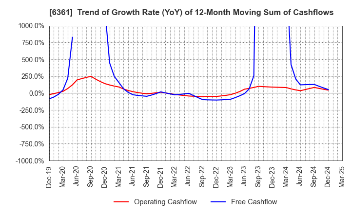 6361 EBARA CORPORATION: Trend of Growth Rate (YoY) of 12-Month Moving Sum of Cashflows